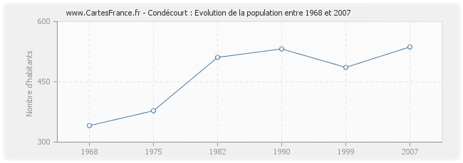 Population Condécourt