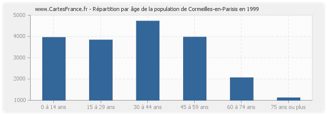 Répartition par âge de la population de Cormeilles-en-Parisis en 1999