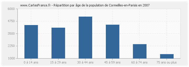 Répartition par âge de la population de Cormeilles-en-Parisis en 2007