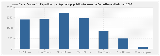 Répartition par âge de la population féminine de Cormeilles-en-Parisis en 2007