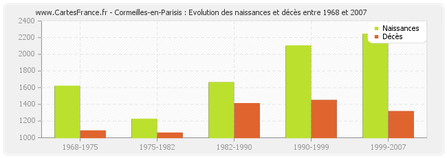 Cormeilles-en-Parisis : Evolution des naissances et décès entre 1968 et 2007