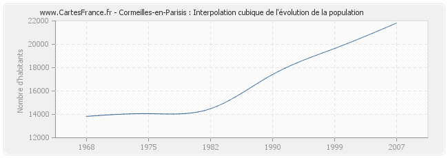 Cormeilles-en-Parisis : Interpolation cubique de l'évolution de la population