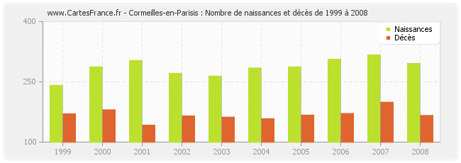Cormeilles-en-Parisis : Nombre de naissances et décès de 1999 à 2008