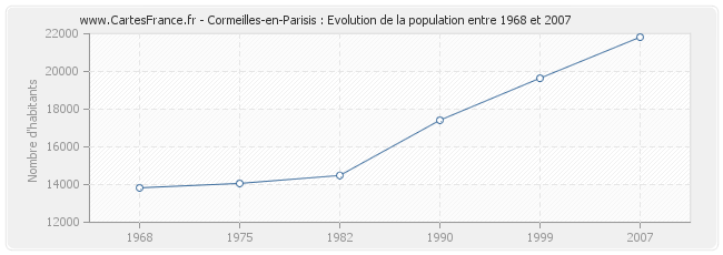Population Cormeilles-en-Parisis