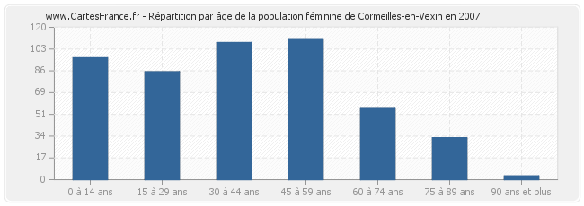 Répartition par âge de la population féminine de Cormeilles-en-Vexin en 2007