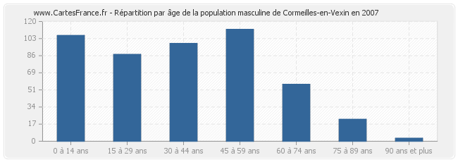 Répartition par âge de la population masculine de Cormeilles-en-Vexin en 2007