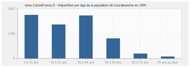 Répartition par âge de la population de Courdimanche en 1999