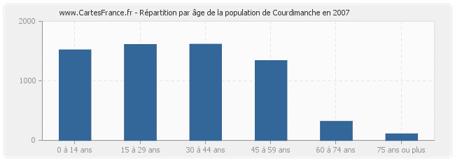 Répartition par âge de la population de Courdimanche en 2007