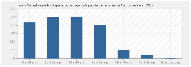 Répartition par âge de la population féminine de Courdimanche en 2007