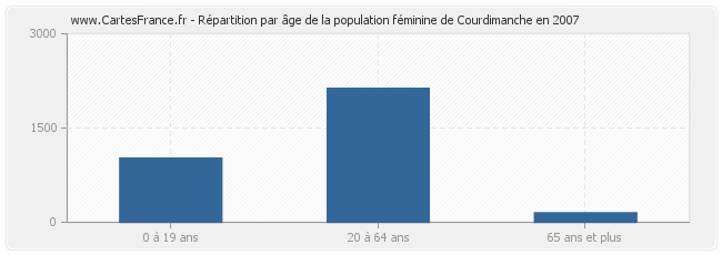 Répartition par âge de la population féminine de Courdimanche en 2007