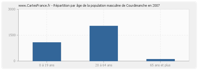 Répartition par âge de la population masculine de Courdimanche en 2007