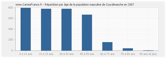 Répartition par âge de la population masculine de Courdimanche en 2007