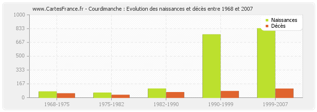 Courdimanche : Evolution des naissances et décès entre 1968 et 2007
