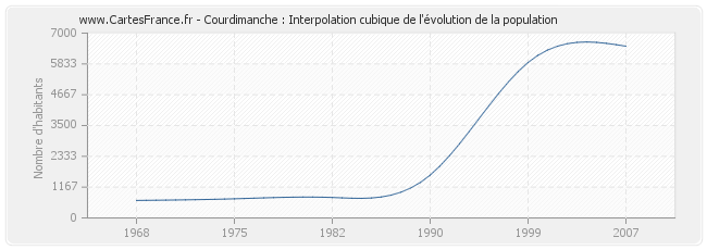 Courdimanche : Interpolation cubique de l'évolution de la population