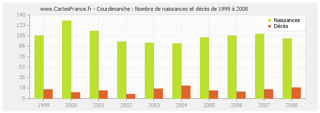 Courdimanche : Nombre de naissances et décès de 1999 à 2008