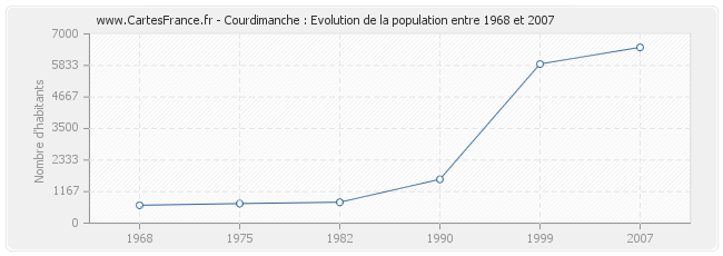 Population Courdimanche