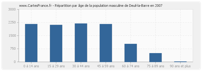 Répartition par âge de la population masculine de Deuil-la-Barre en 2007
