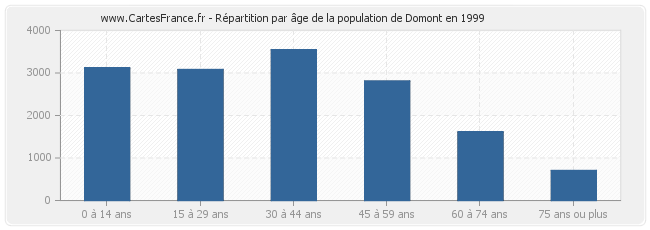 Répartition par âge de la population de Domont en 1999