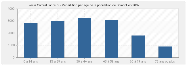 Répartition par âge de la population de Domont en 2007