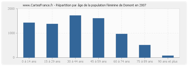 Répartition par âge de la population féminine de Domont en 2007