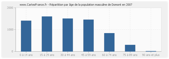 Répartition par âge de la population masculine de Domont en 2007
