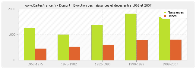 Domont : Evolution des naissances et décès entre 1968 et 2007