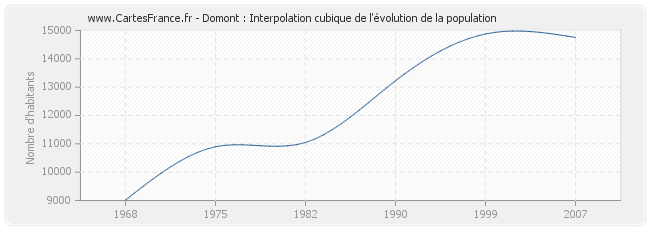 Domont : Interpolation cubique de l'évolution de la population