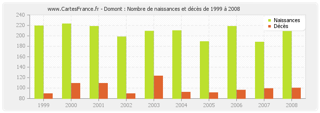 Domont : Nombre de naissances et décès de 1999 à 2008
