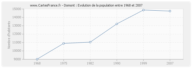 Population Domont