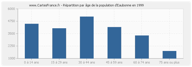 Répartition par âge de la population d'Eaubonne en 1999