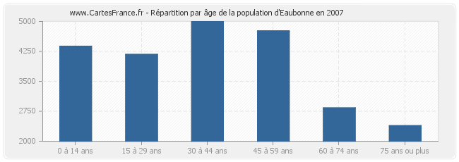 Répartition par âge de la population d'Eaubonne en 2007