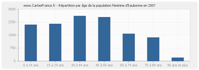 Répartition par âge de la population féminine d'Eaubonne en 2007