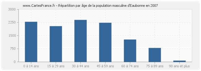 Répartition par âge de la population masculine d'Eaubonne en 2007