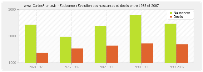 Eaubonne : Evolution des naissances et décès entre 1968 et 2007
