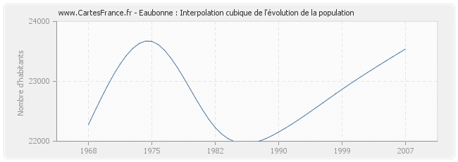 Eaubonne : Interpolation cubique de l'évolution de la population