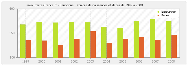 Eaubonne : Nombre de naissances et décès de 1999 à 2008
