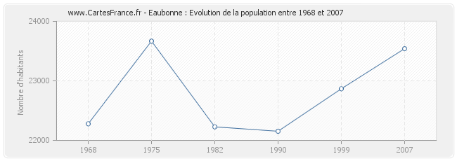Population Eaubonne