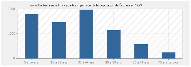 Répartition par âge de la population d'Écouen en 1999