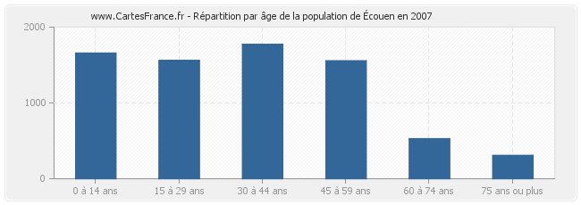 Répartition par âge de la population d'Écouen en 2007