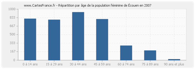 Répartition par âge de la population féminine d'Écouen en 2007