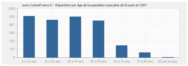 Répartition par âge de la population masculine d'Écouen en 2007