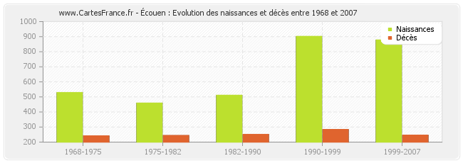 Écouen : Evolution des naissances et décès entre 1968 et 2007