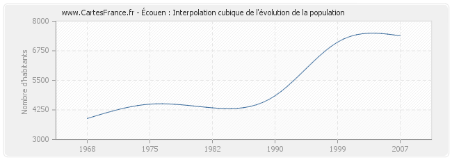 Écouen : Interpolation cubique de l'évolution de la population