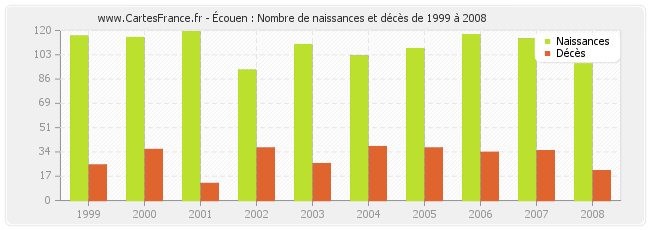 Écouen : Nombre de naissances et décès de 1999 à 2008