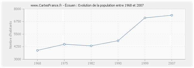 Population Écouen