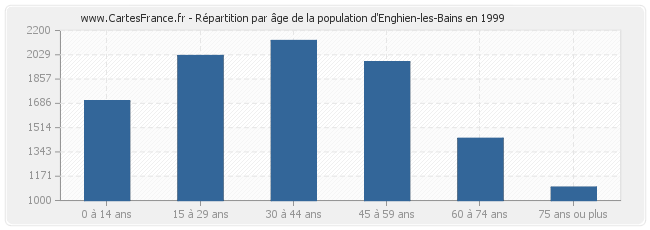 Répartition par âge de la population d'Enghien-les-Bains en 1999