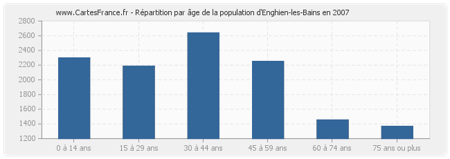 Répartition par âge de la population d'Enghien-les-Bains en 2007
