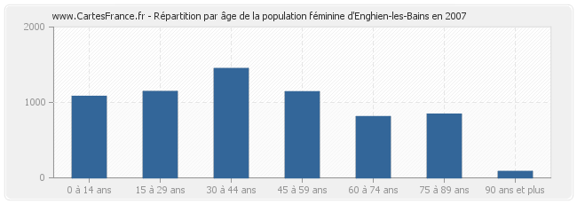 Répartition par âge de la population féminine d'Enghien-les-Bains en 2007