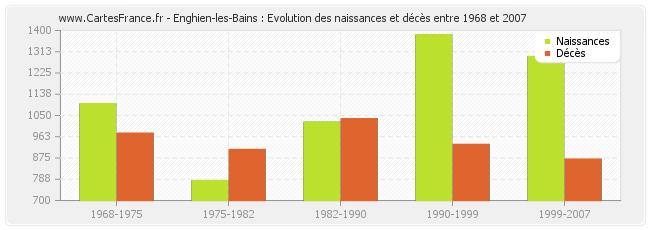 Enghien-les-Bains : Evolution des naissances et décès entre 1968 et 2007