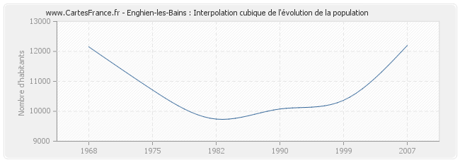 Enghien-les-Bains : Interpolation cubique de l'évolution de la population